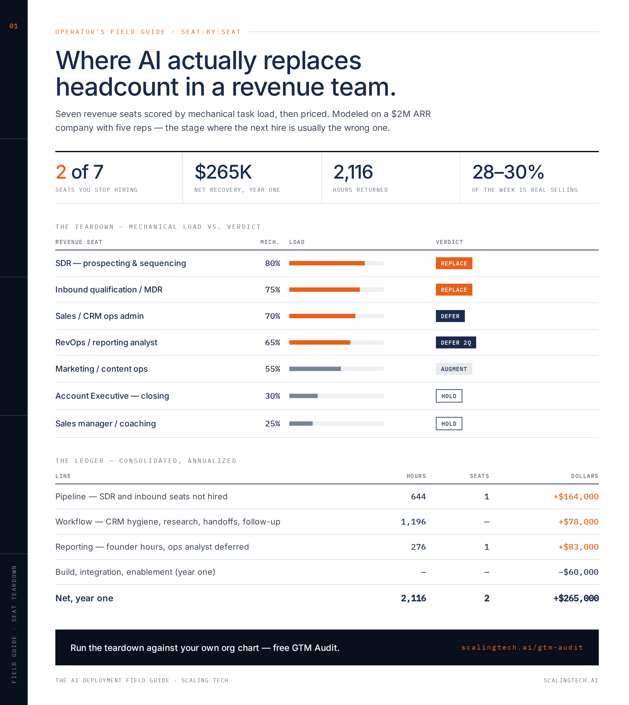 AI Deployment Field Guide infographic — seven revenue seats scored by mechanical task load with Replace, Defer, Augment and Hold verdicts, plus the annualized ledger totalling $265,000 and 2,116 hours