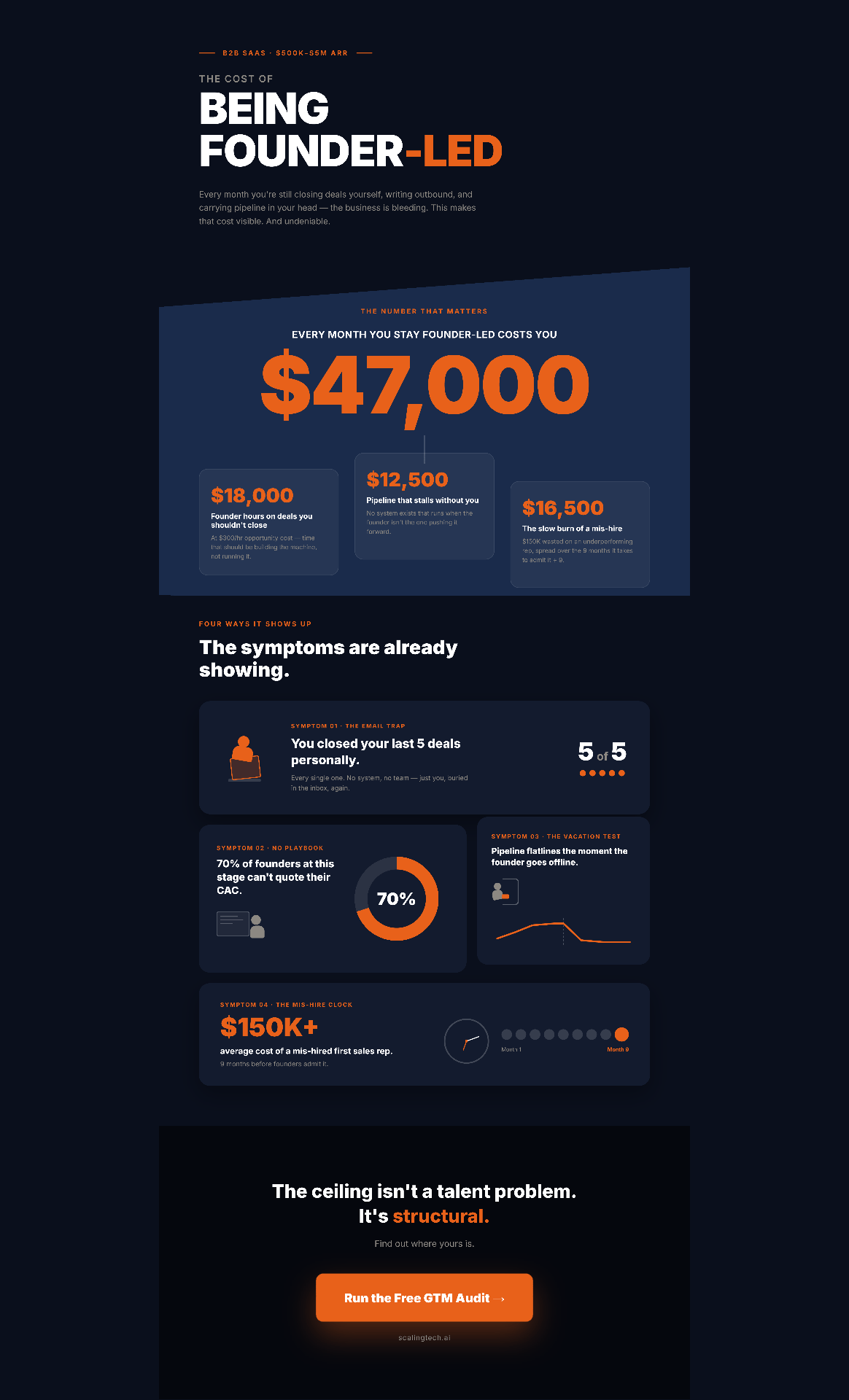 The Cost of Being Founder-Led — infographic showing $47,000 monthly cost, four warning symptoms, and structural ceiling